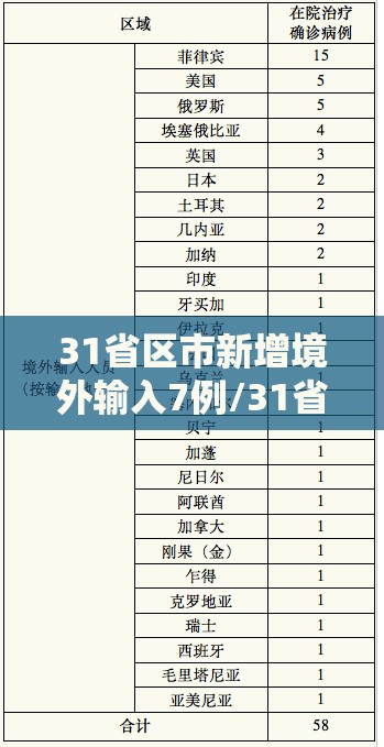 31省区市新增境外输入7例/31省新增54 161