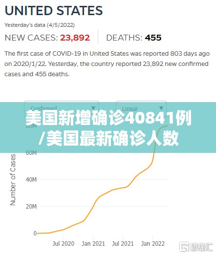 美国新增确诊40841例/美国最新确诊人数