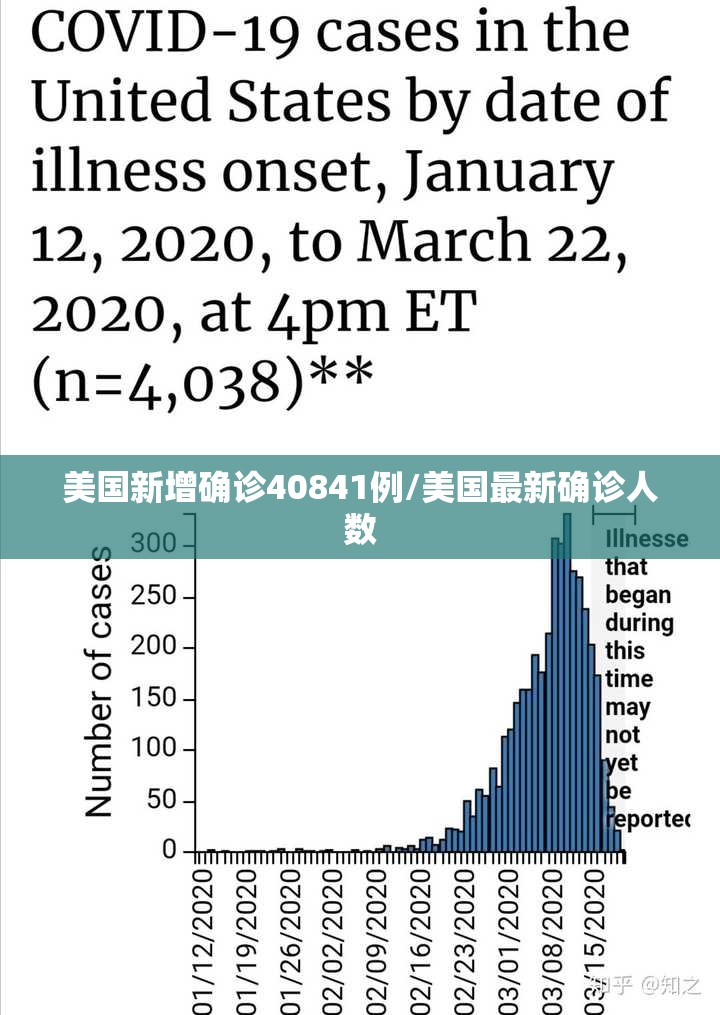 美国新增确诊40841例/美国最新确诊人数