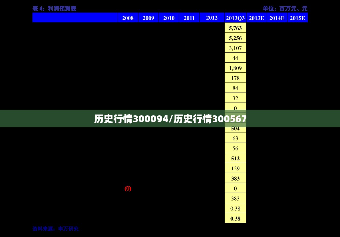 历史行情300094/历史行情300567