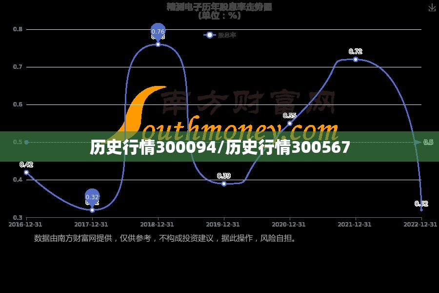 历史行情300094/历史行情300567