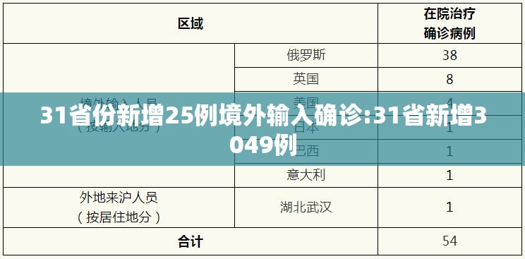 31省份新增25例境外输入确诊:31省新增3049例 31省份新增25例境外输入确诊:31省新增3049例