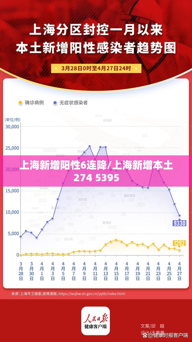 上海新增阳性6连降/上海新增本土274 5395