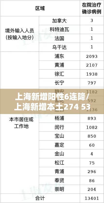 上海新增阳性6连降/上海新增本土274 5395