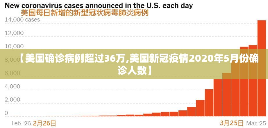 【美国确诊病例超过36万,美国新冠疫情2020年5月份确诊人数】 【美国确诊病例超过36万,美国新冠疫情2020年5月份确诊人数】