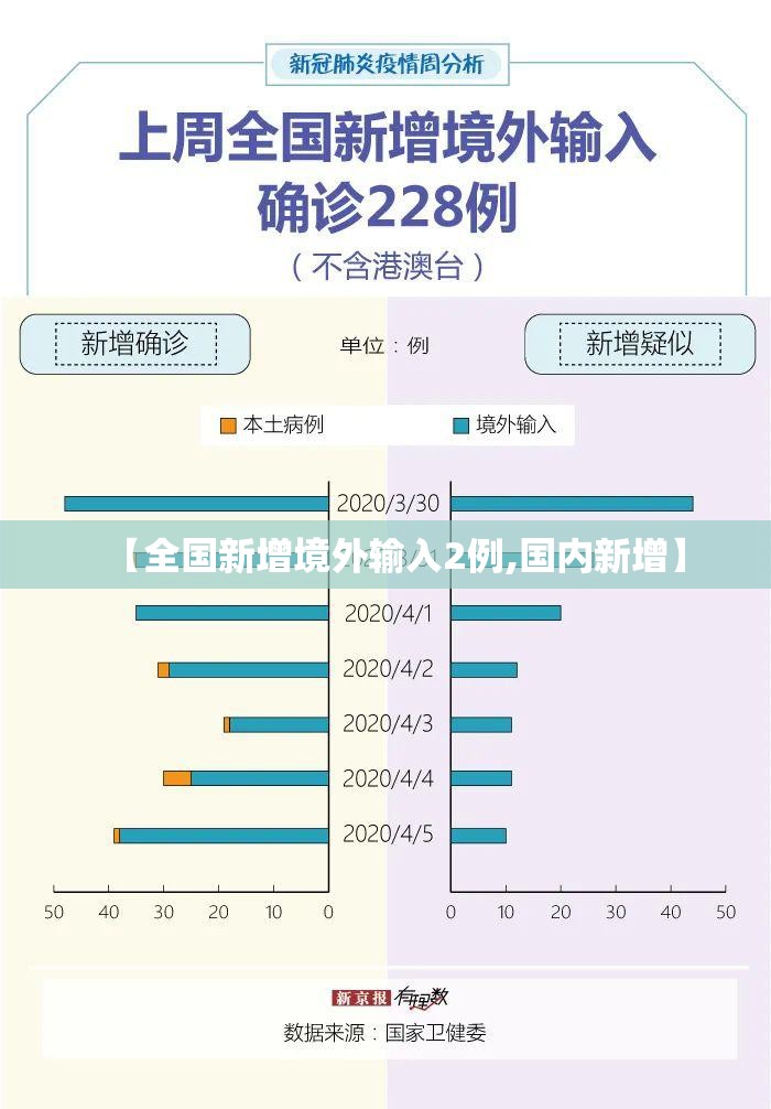 【全国新增境外输入2例,国内新增】 【全国新增境外输入2例,国内新增】