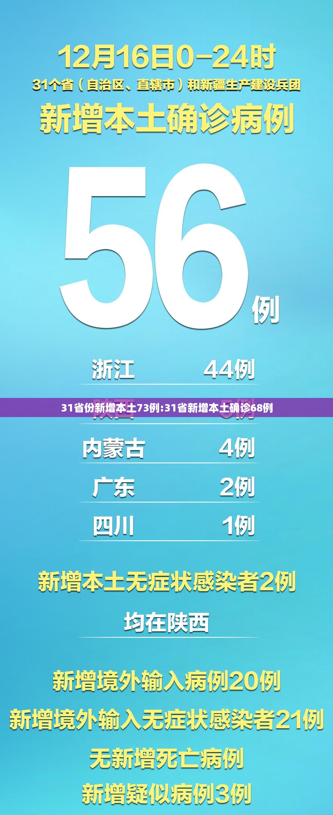 31省份新增本土73例:31省新增本土确诊68例 31省份新增本土73例:31省新增本土确诊68例