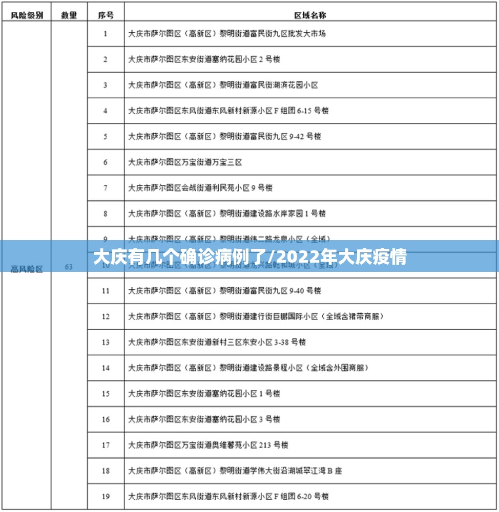 大庆有几个确诊病例了/2022年大庆疫情