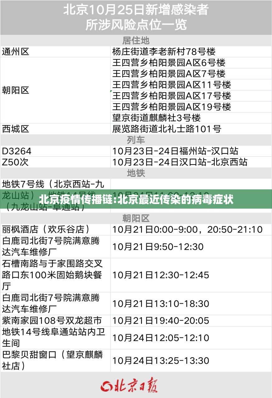 北京疫情传播链:北京最近传染的病毒症状