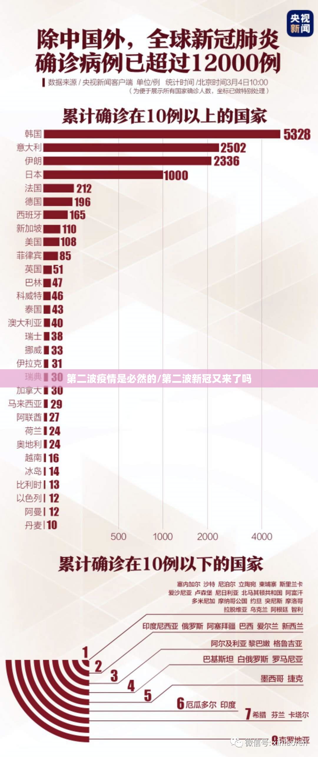 第二波疫情是必然的/第二波新冠又来了吗
