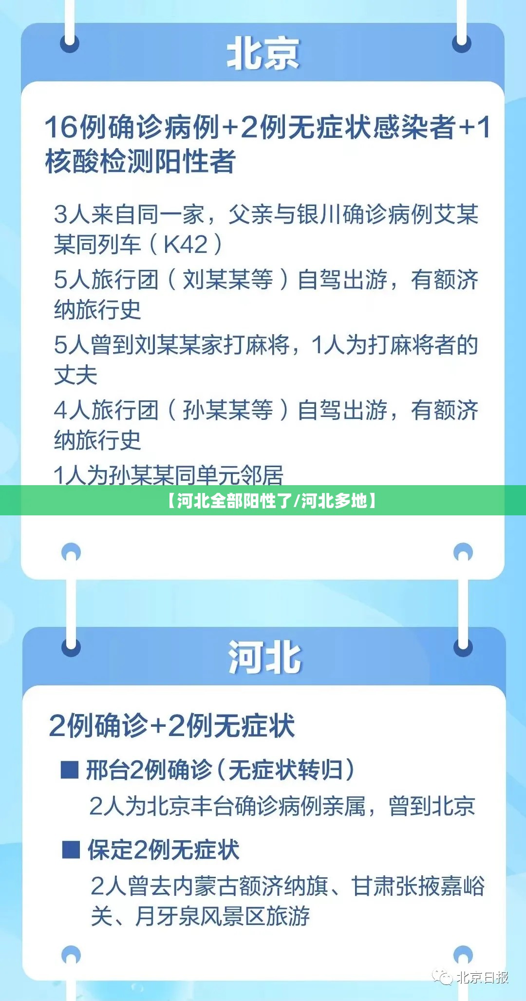 【河北全部阳性了/河北多地】 【河北全部阳性了/河北多地】