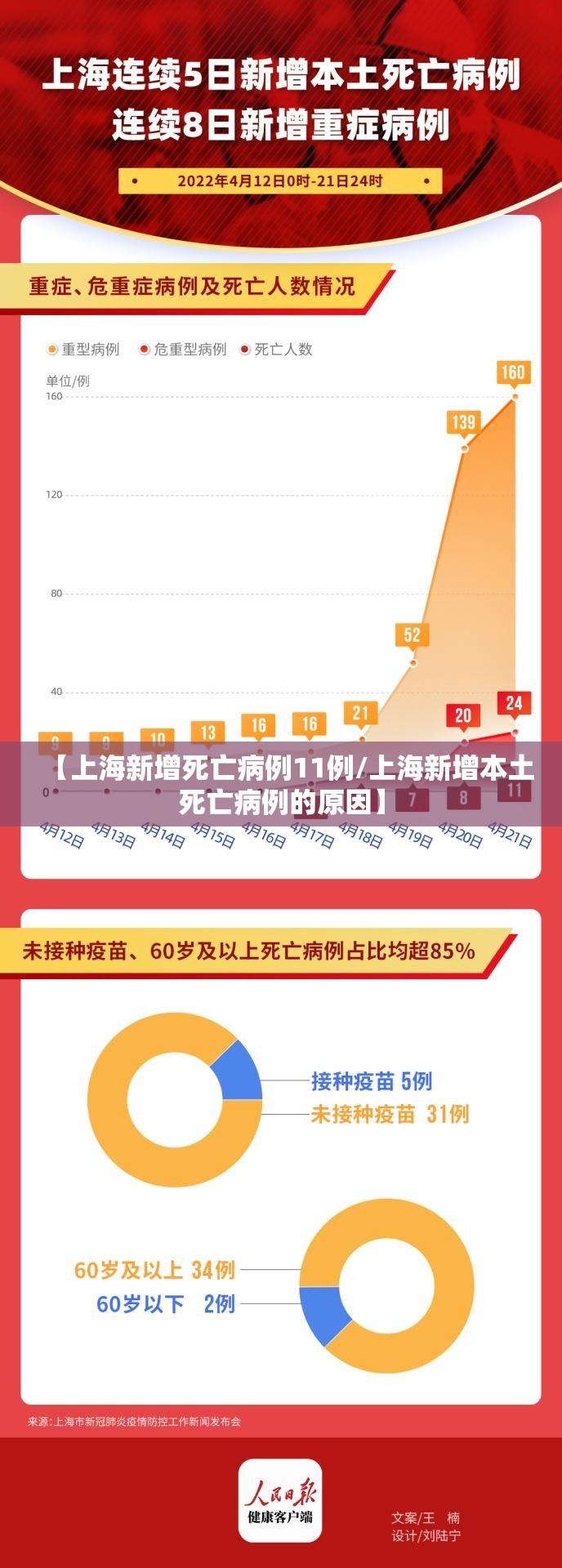 【上海新增死亡病例11例/上海新增本土死亡病例的原因】