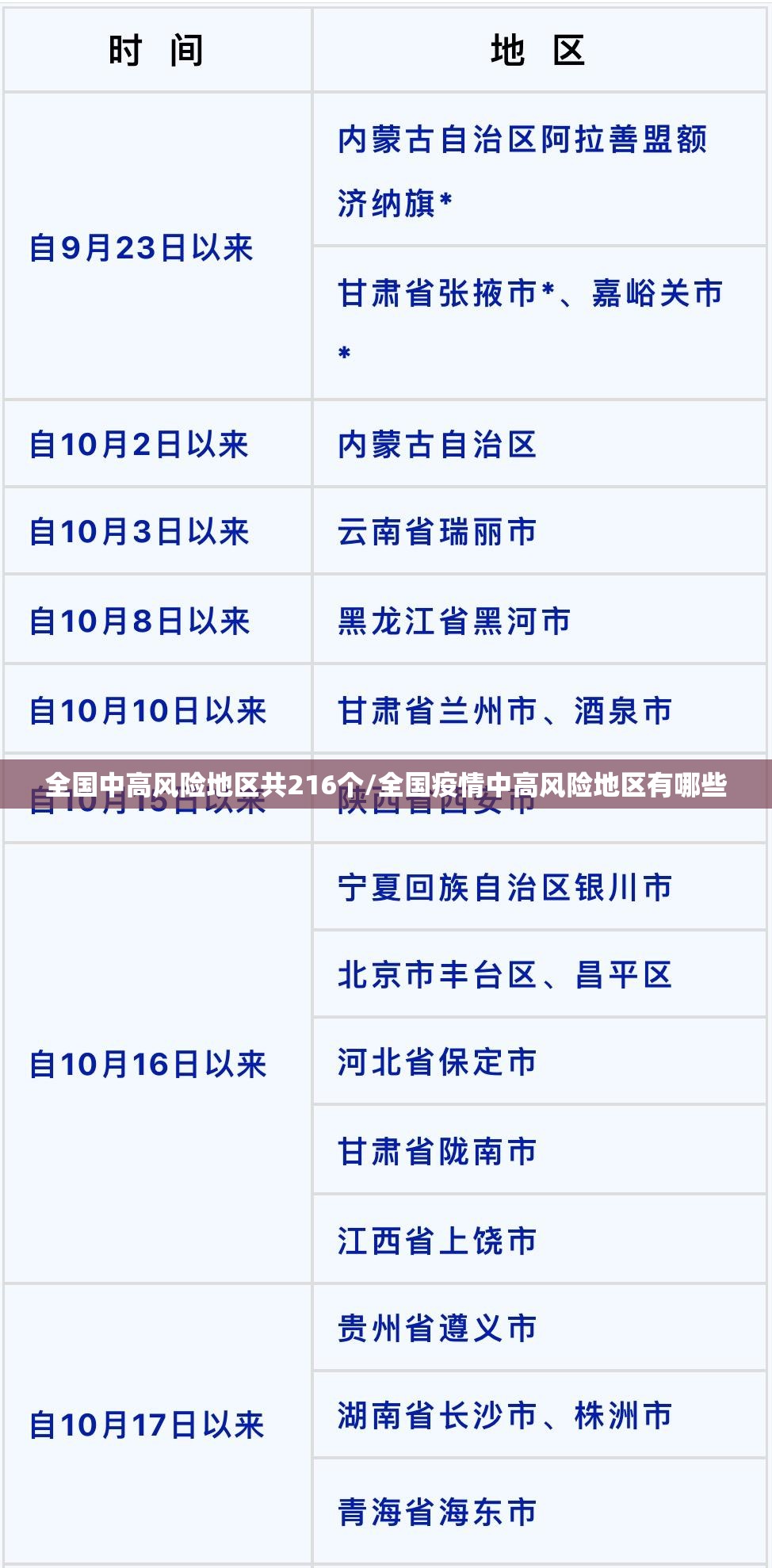 全国中高风险地区共216个/全国疫情中高风险地区有哪些