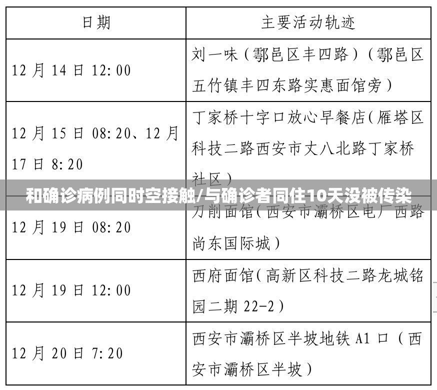 和确诊病例同时空接触/与确诊者同住10天没被传染