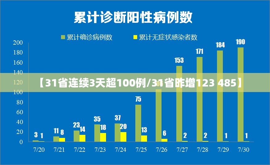 【31省连续3天超100例/31省昨增123 485】