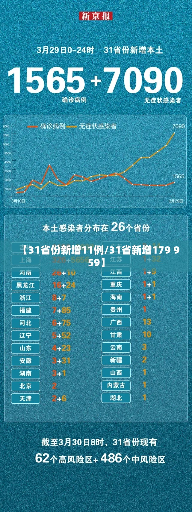 【31省份新增11例/31省新增179 959】 【31省份新增11例/31省新增179 959】