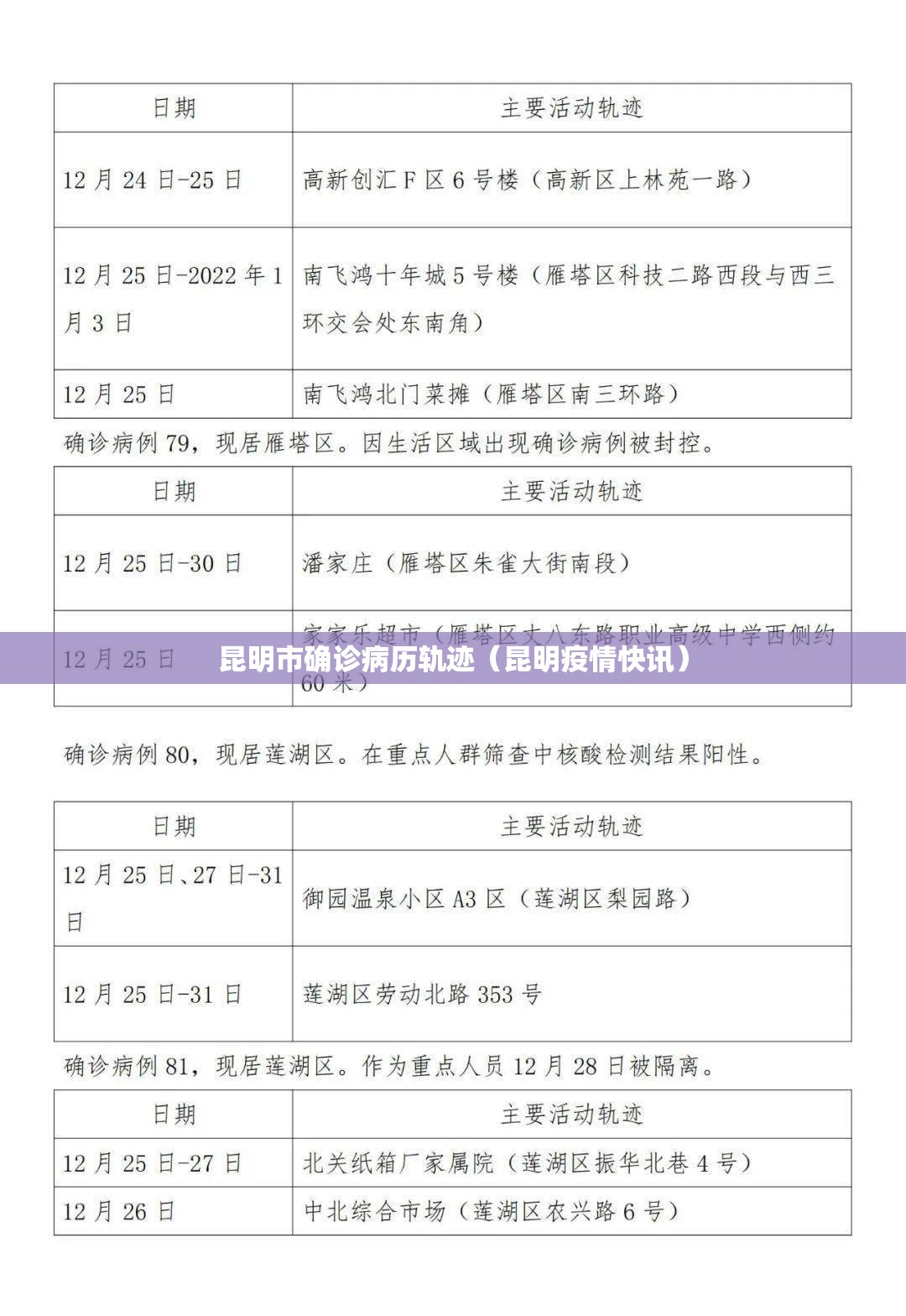 昆明市确诊病历轨迹（昆明疫情快讯）