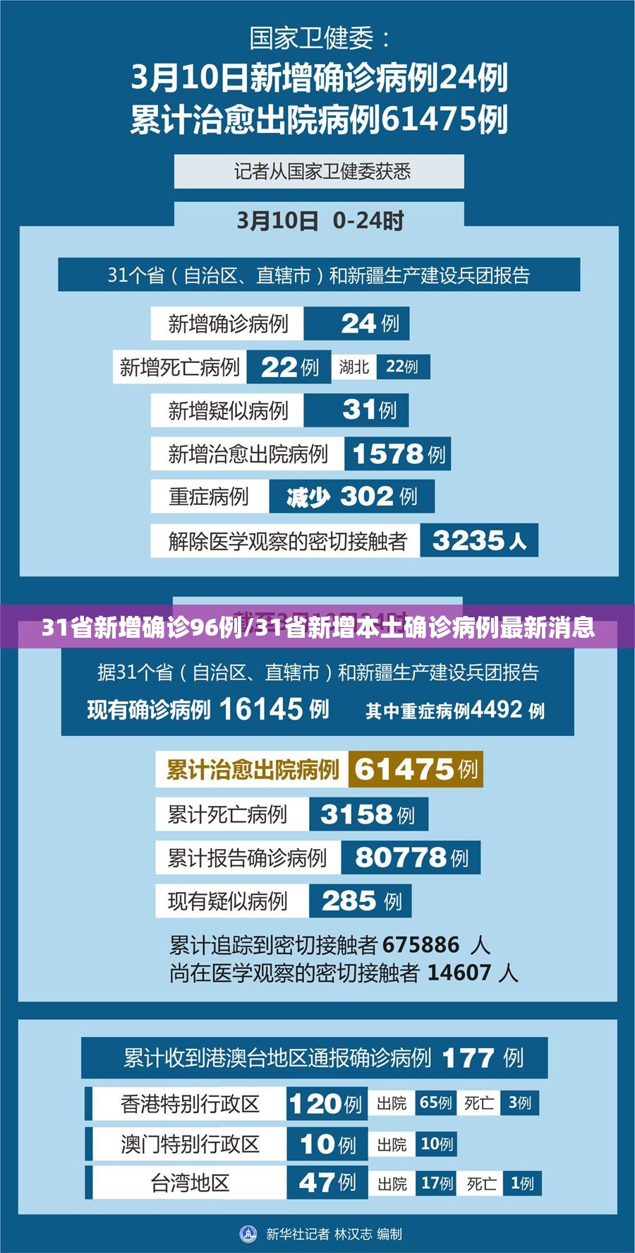 31省新增确诊96例/31省新增本土确诊病例最新消息 31省新增确诊96例/31省新增本土确诊病例最新消息