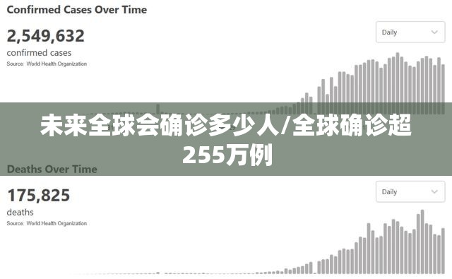未来全球会确诊多少人/全球确诊超255万例 未来全球会确诊多少人/全球确诊超255万例