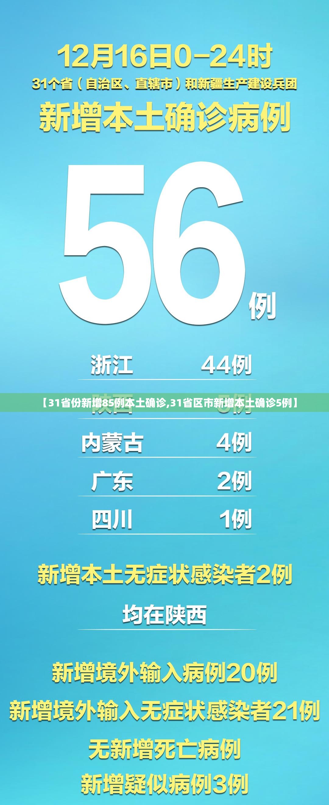 【31省份新增85例本土确诊,31省区市新增本土确诊5例】 【31省份新增85例本土确诊,31省区市新增本土确诊5例】