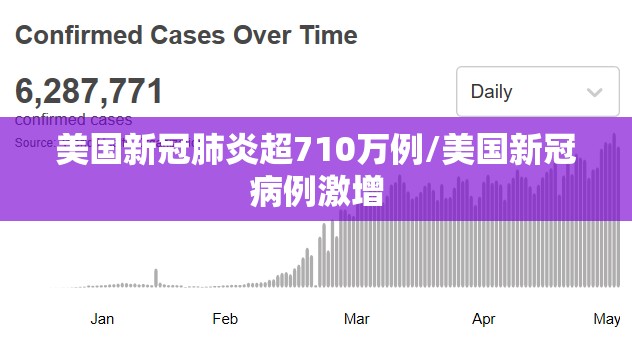 美国新冠肺炎超710万例/美国新冠病例激增 美国新冠肺炎超710万例/美国新冠病例激增