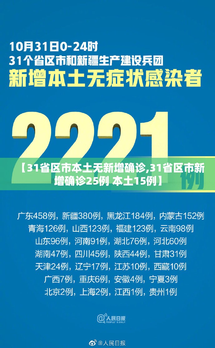 【31省区市本土无新增确诊,31省区市新增确诊25例 本土15例】 【31省区市本土无新增确诊,31省区市新增确诊25例 本土15例】