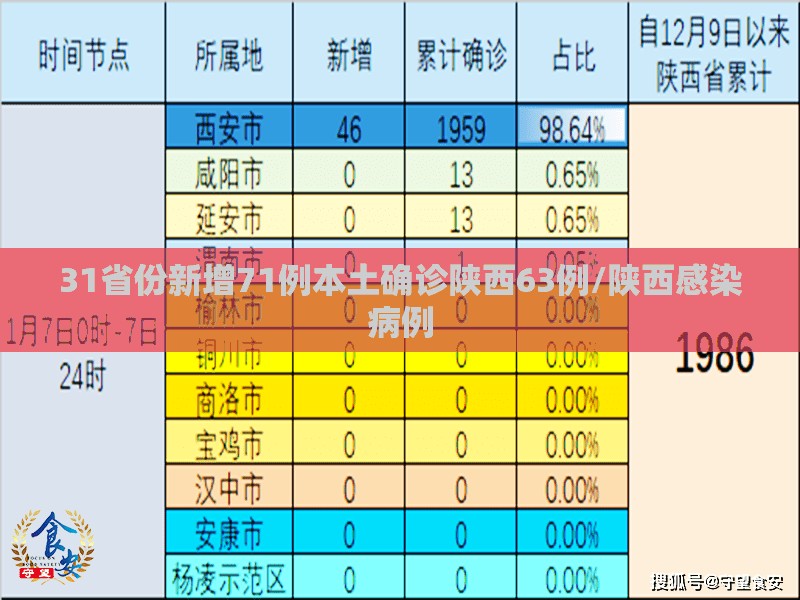 31省份新增71例本土确诊陕西63例/陕西感染病例 31省份新增71例本土确诊陕西63例/陕西感染病例