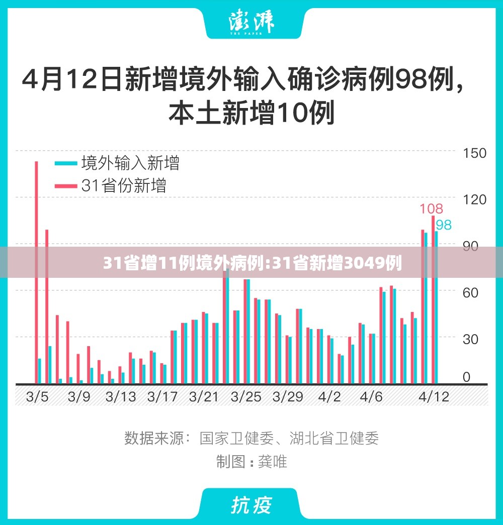 31省增11例境外病例:31省新增3049例 31省增11例境外病例:31省新增3049例