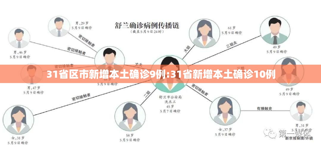31省区市新增本土确诊9例:31省新增本土确诊10例