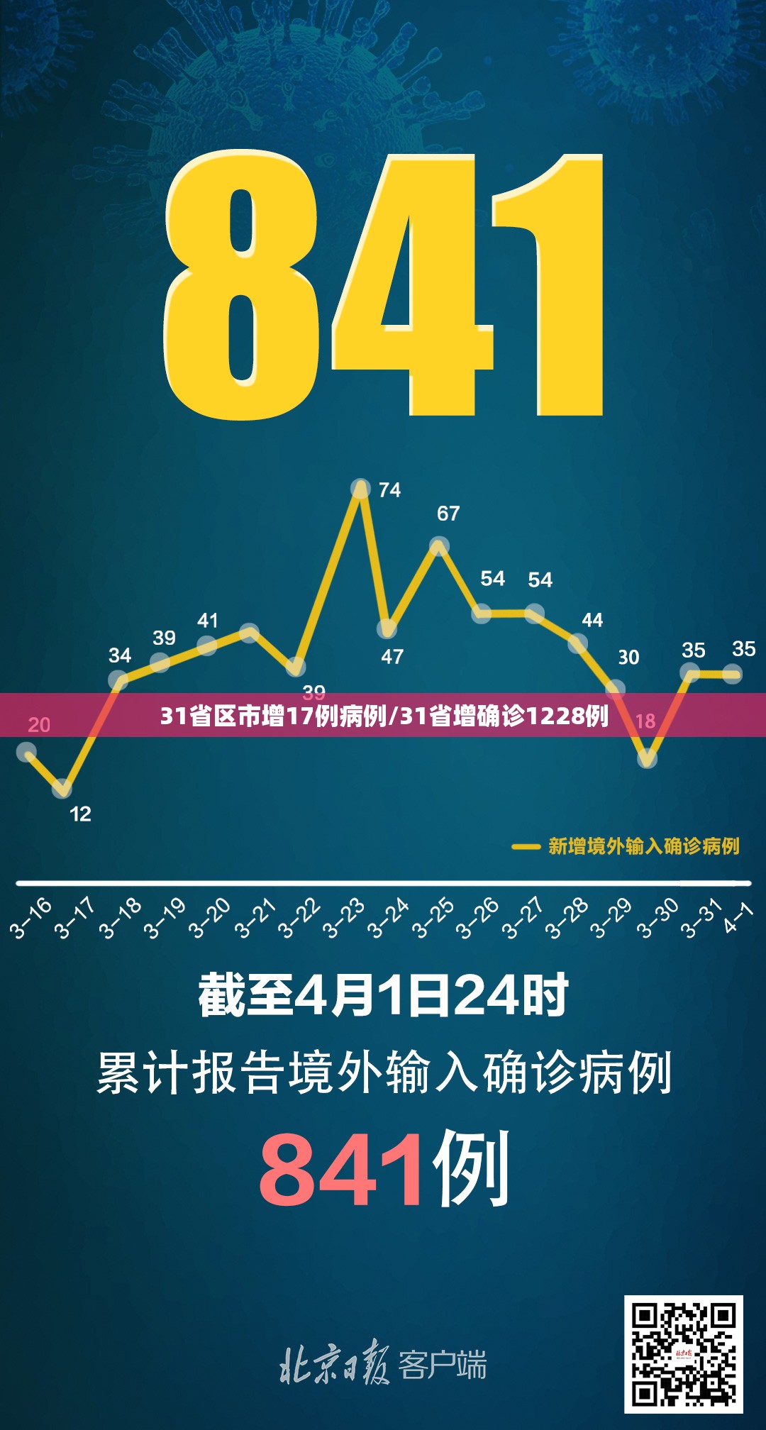 31省区市增17例病例/31省增确诊1228例