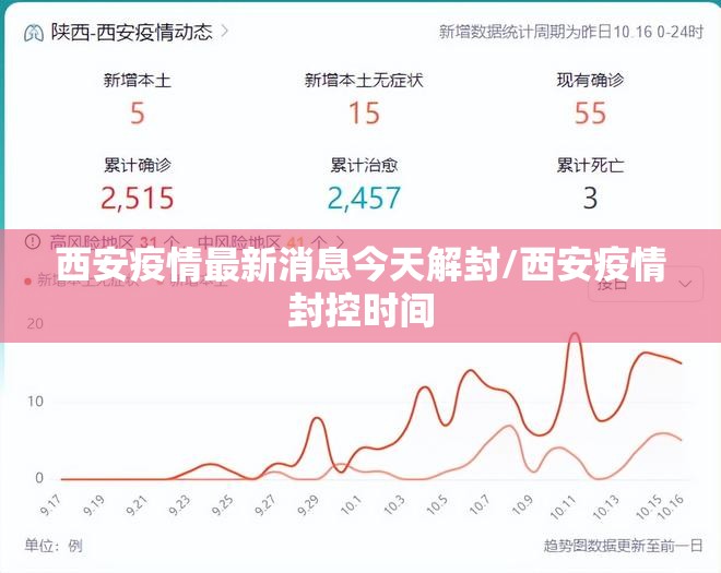 西安疫情最新消息今天解封/西安疫情封控时间
