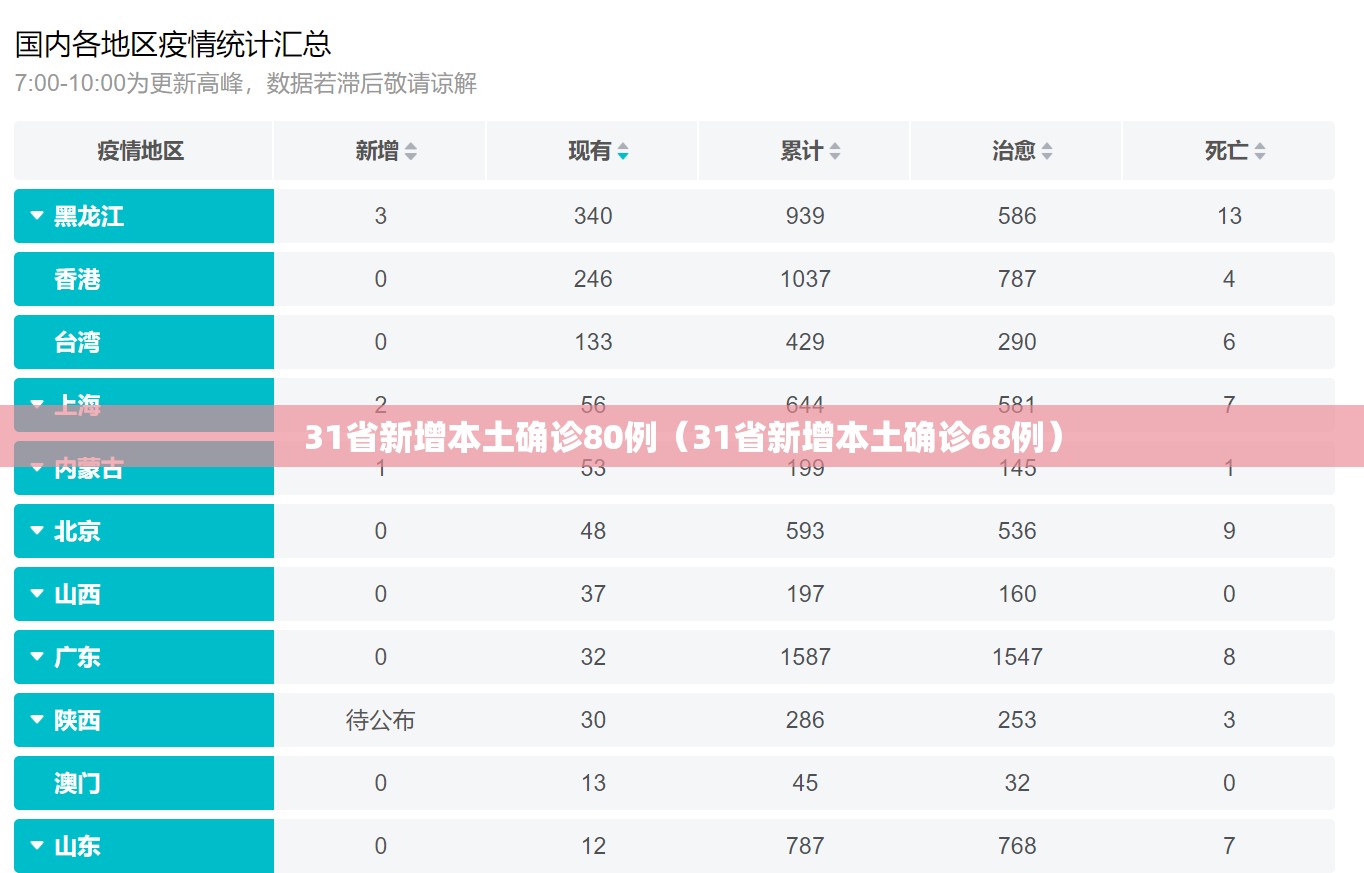 31省新增本土确诊80例（31省新增本土确诊68例）