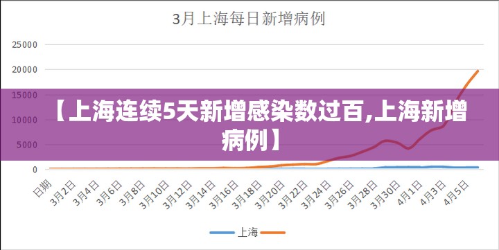 【上海连续5天新增感染数过百,上海新增病例】