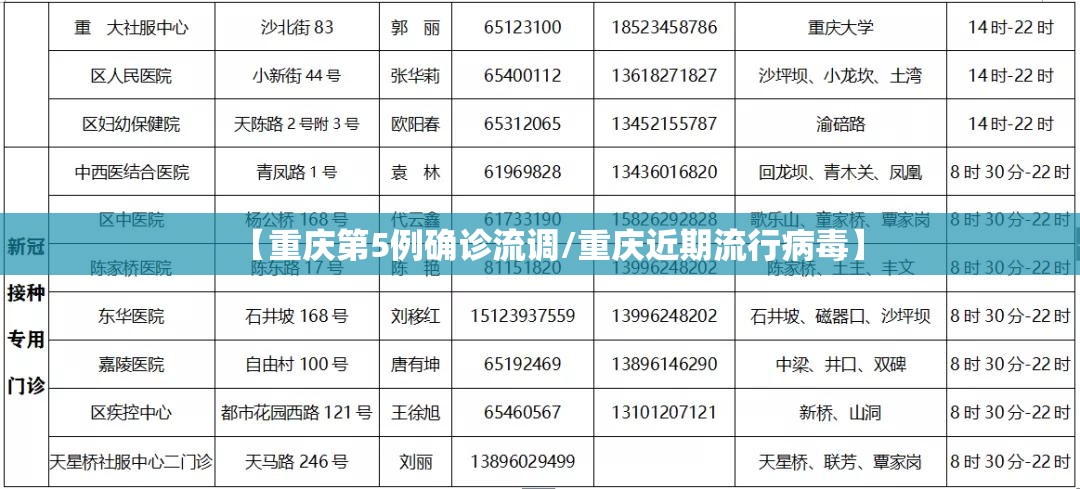 【重庆第5例确诊流调/重庆近期流行病毒】