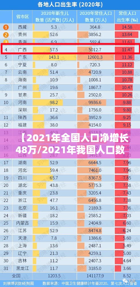 【2021年全国人口净增长48万/2021年我国人口数量】