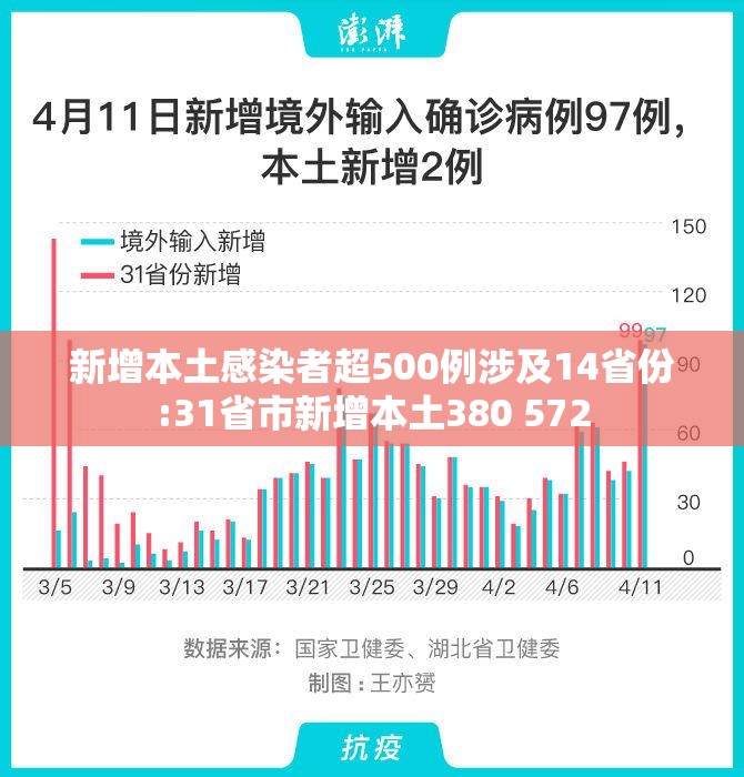 新增本土感染者超500例涉及14省份:31省市新增本土380 572 新增本土感染者超500例涉及14省份:31省市新增本土380 572