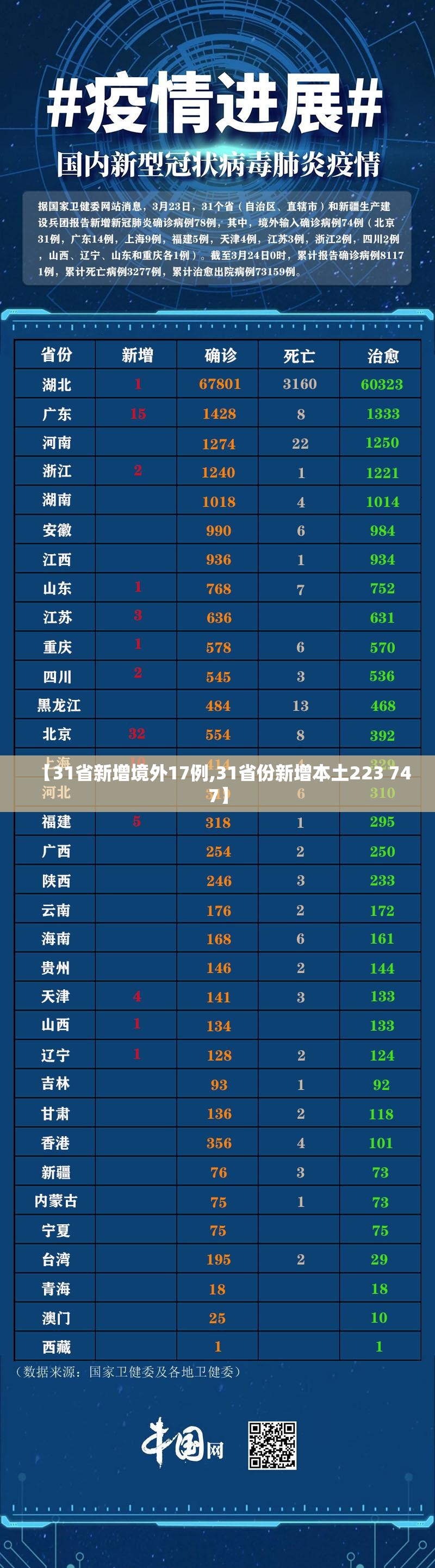 【31省新增境外17例,31省份新增本土223 747】 【31省新增境外17例,31省份新增本土223 747】