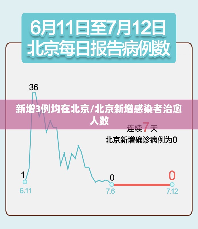 新增3例均在北京/北京新增感染者治愈人数 新增3例均在北京/北京新增感染者治愈人数