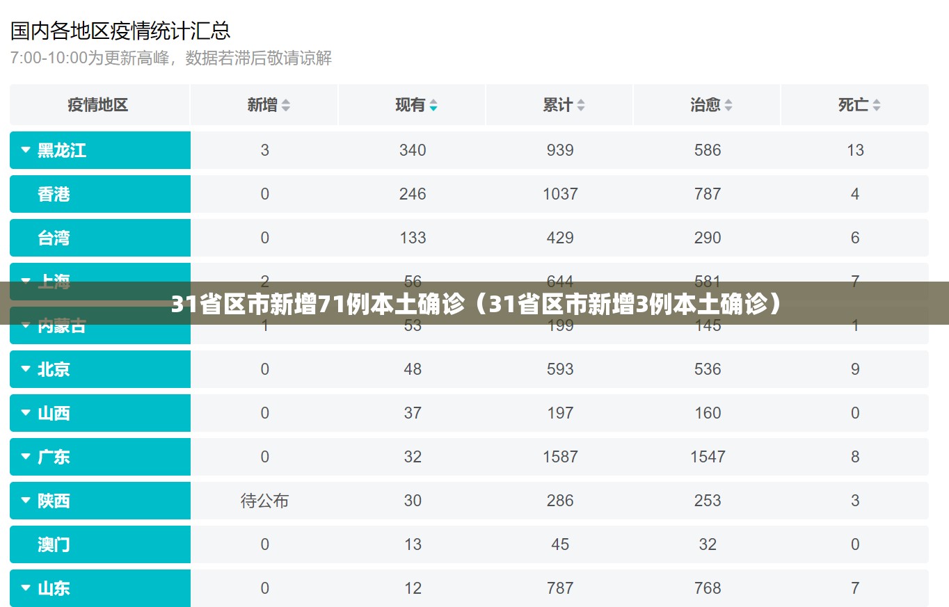 31省区市新增71例本土确诊（31省区市新增3例本土确诊）