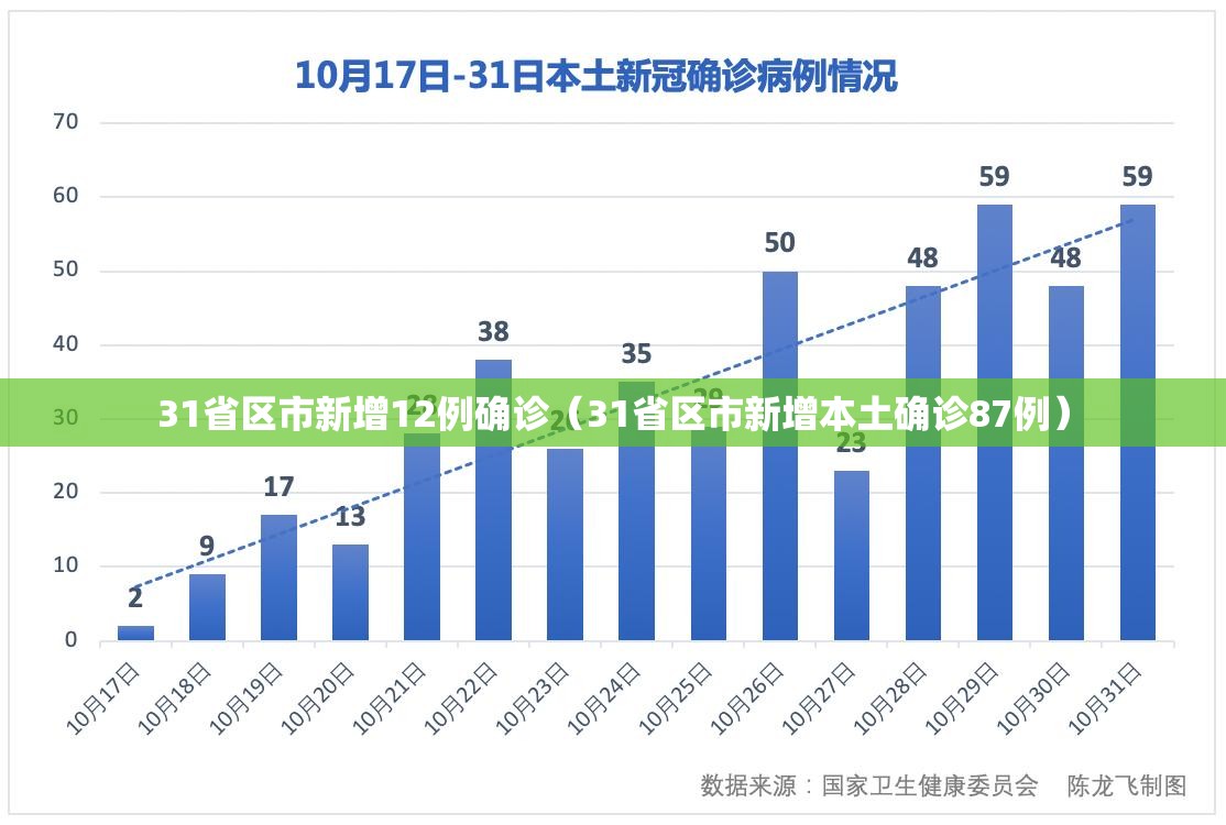 31省区市新增12例确诊（31省区市新增本土确诊87例）