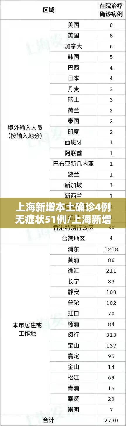 上海新增本土确诊4例无症状51例/上海新增感染者首下降 专家解读 上海新增本土确诊4例无症状51例/上海新增感染者首下降 专家解读