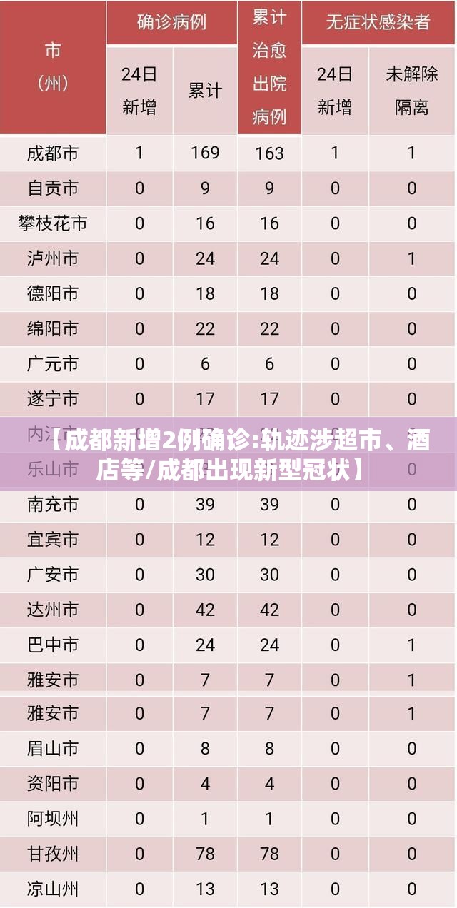 【成都新增2例确诊:轨迹涉超市、酒店等/成都出现新型冠状】