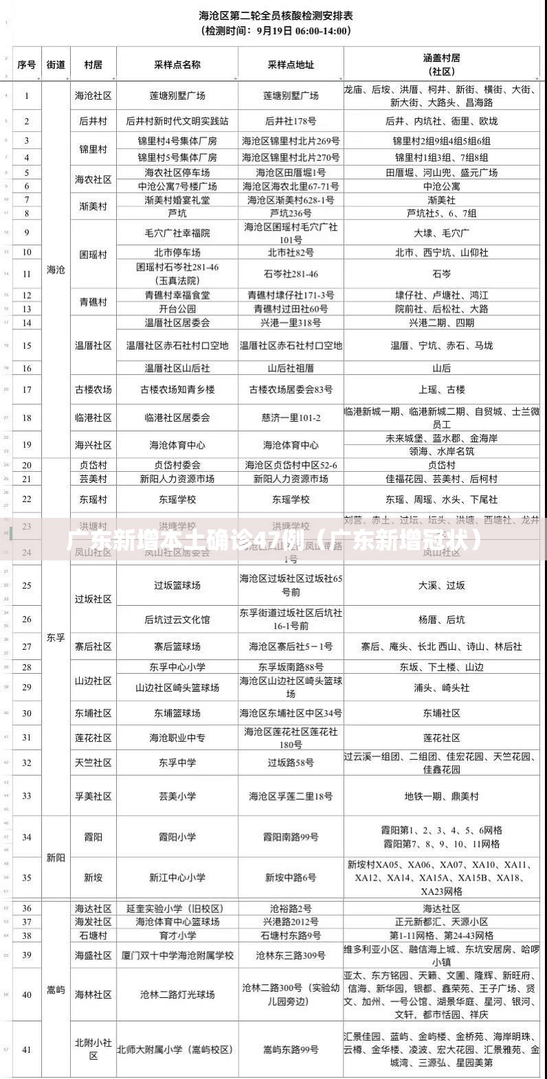 广东新增本土确诊47例(广东新增冠状) 广东新增本土确诊47例(广东新增冠状)