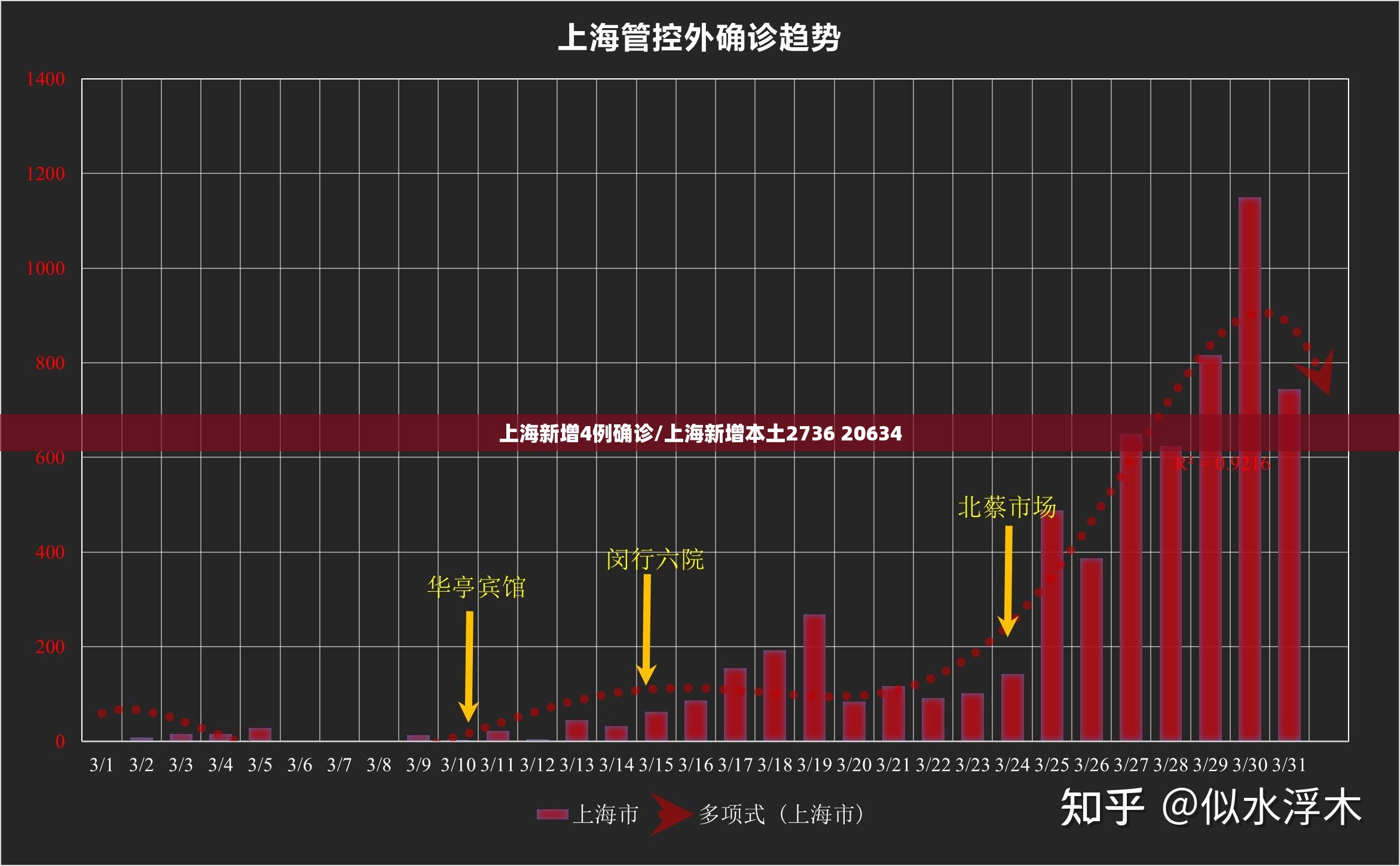 上海新增4例确诊/上海新增本土2736 20634 上海新增4例确诊/上海新增本土2736 20634