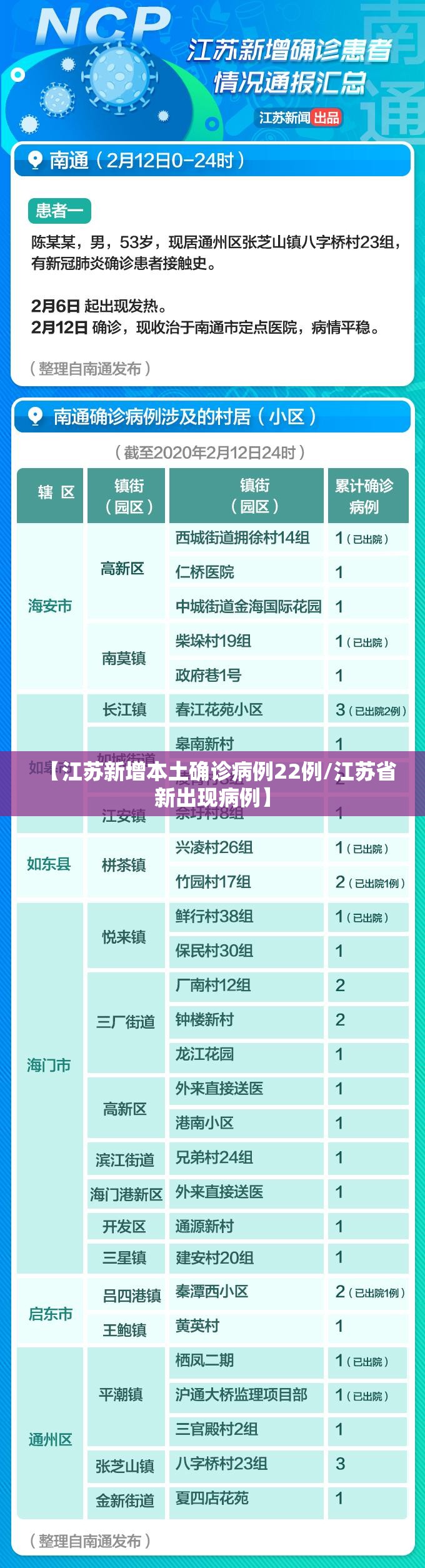 【江苏新增本土确诊病例22例/江苏省新出现病例】 【江苏新增本土确诊病例22例/江苏省新出现病例】