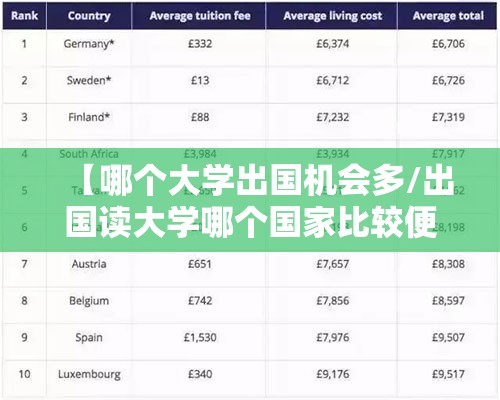 【哪个大学出国机会多/出国读大学哪个国家比较便宜】 【哪个大学出国机会多/出国读大学哪个国家比较便宜】