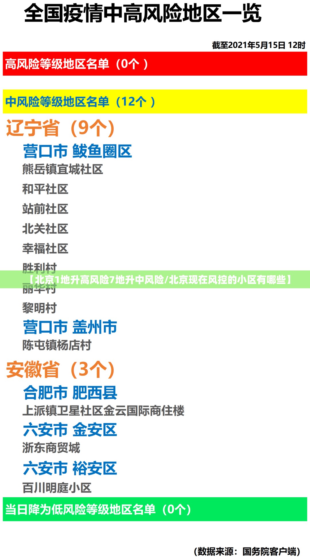 【北京1地升高风险7地升中风险/北京现在风控的小区有哪些】 【北京1地升高风险7地升中风险/北京现在风控的小区有哪些】