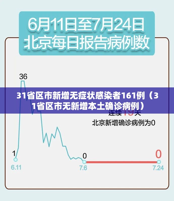 31省区市新增无症状感染者161例（31省区市无新增本土确诊病例）