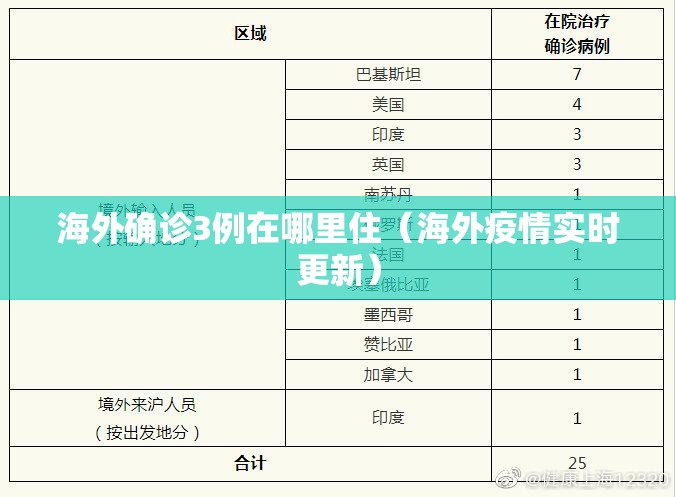 海外确诊3例在哪里住（海外疫情实时更新）