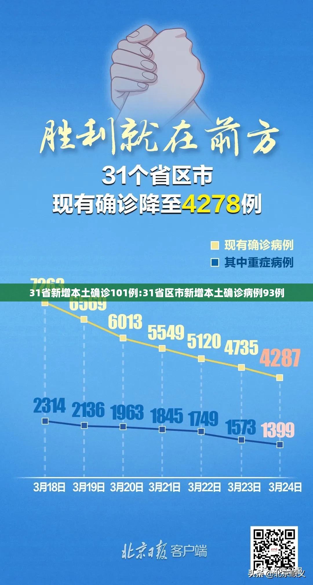 31省新增本土确诊101例:31省区市新增本土确诊病例93例 31省新增本土确诊101例:31省区市新增本土确诊病例93例